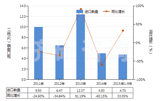 2011-2015年9月中國汽車用橡膠內胎(機動小客車(包括旅行小客車及賽車)、客運車或貨運車用)(HS40131000)進口量及增速統計